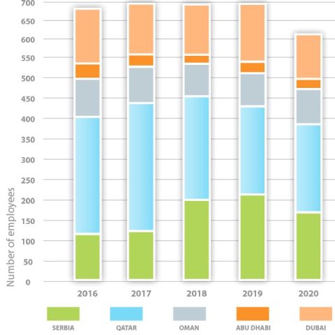 Energoprojekt ENTEL Number of employees 2016-2020