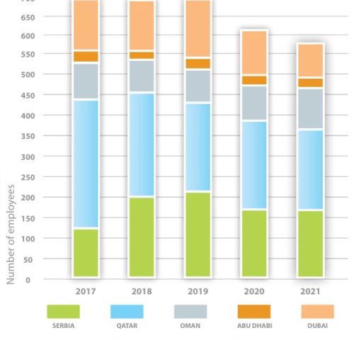 Energoprojekt-ENTEL-Number-of-employees-2017-2021-1