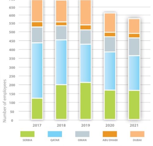 Energoprojekt-ENTEL-Number-of-employees-2017-2021-1